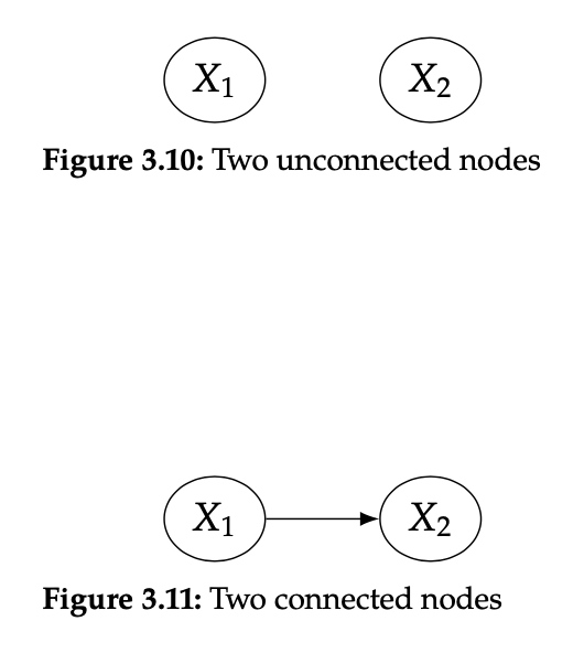 两个不相连的节点和两个相连节点