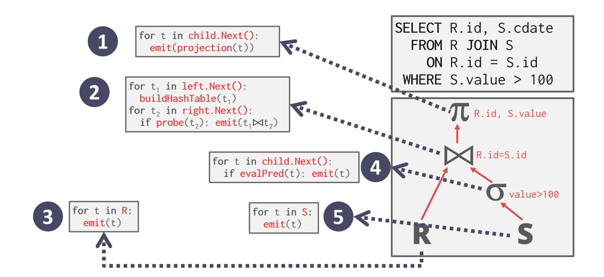 Iterator Model